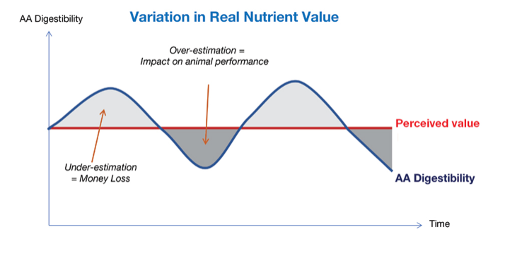 Variation in real nutrient value